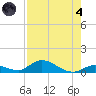 South Pine Channel tide chart for Sunday, August 4, 2024
