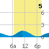 South Pine Channel tide chart for Monday, August 5, 2024