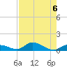 South Pine Channel tide chart for Tuesday, August 6, 2024