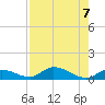 South Pine Channel tide chart for Wednesday, August 7, 2024
