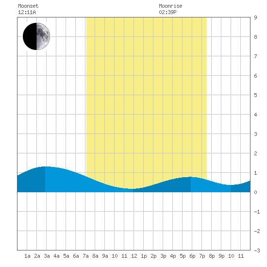 South Pine Channel tide chart for Wednesday, September 11, 2024