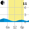 South Pine Channel tide chart for Wednesday, September 11, 2024