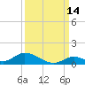 South Pine Channel tide chart for Saturday, September 14, 2024