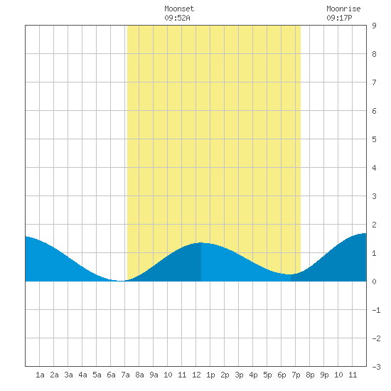 South Pine Channel tide chart for Friday, September 20, 2024