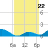 South Pine Channel tide chart for Sunday, September 22, 2024