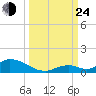 South Pine Channel tide chart for Tuesday, September 24, 2024