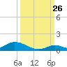 South Pine Channel tide chart for Thursday, September 26, 2024