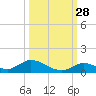 South Pine Channel tide chart for Saturday, September 28, 2024