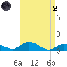 South Pine Channel tide chart for Monday, September 2, 2024