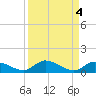 South Pine Channel tide chart for Wednesday, September 4, 2024
