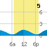 South Pine Channel tide chart for Thursday, September 5, 2024