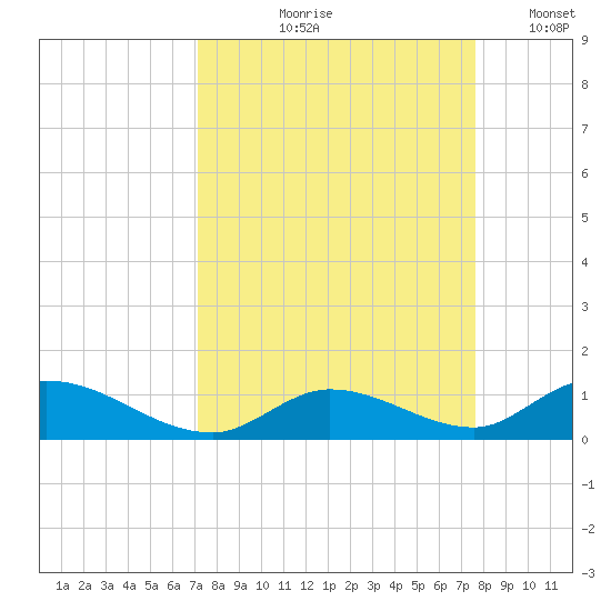 South Pine Channel tide chart for Saturday, September 7, 2024