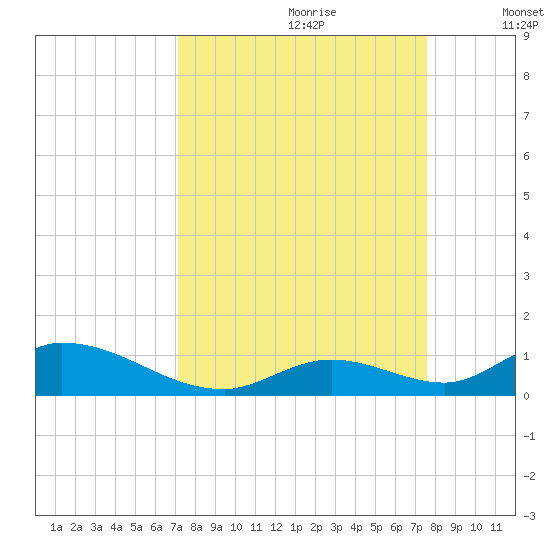South Pine Channel tide chart for Monday, September 9, 2024
