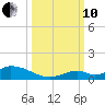 South Pine Channel tide chart for Thursday, October 10, 2024