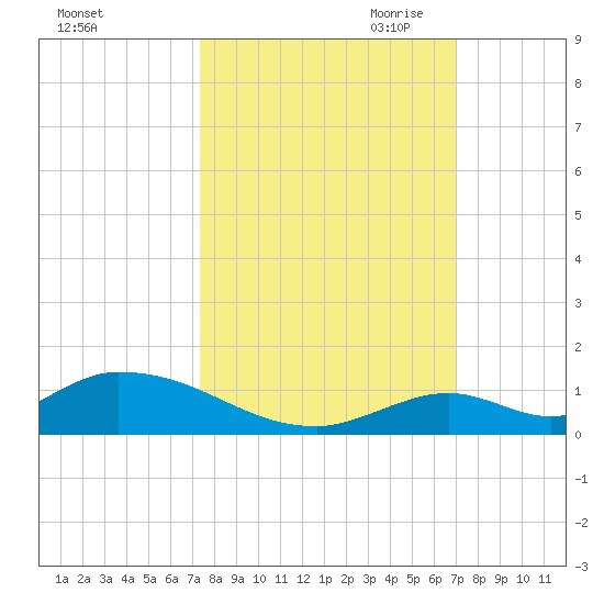 South Pine Channel tide chart for Friday, October 11, 2024