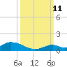 South Pine Channel tide chart for Friday, October 11, 2024