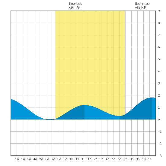 South Pine Channel tide chart for Saturday, October 19, 2024
