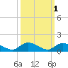 South Pine Channel tide chart for Tuesday, October 1, 2024