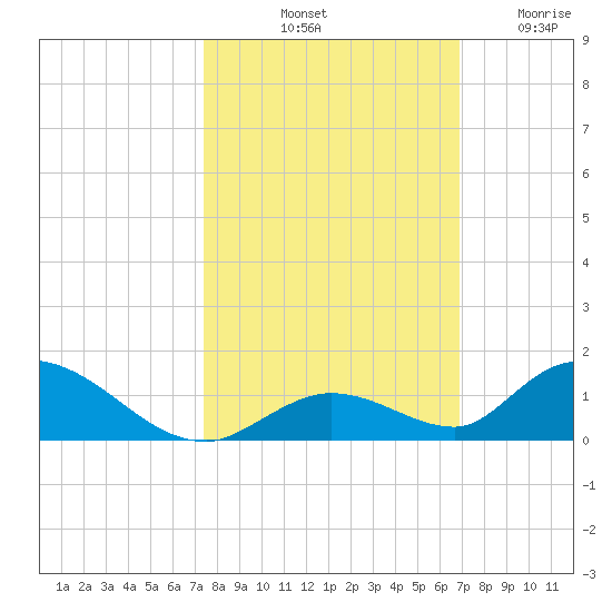 South Pine Channel tide chart for Sunday, October 20, 2024