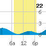 South Pine Channel tide chart for Tuesday, October 22, 2024