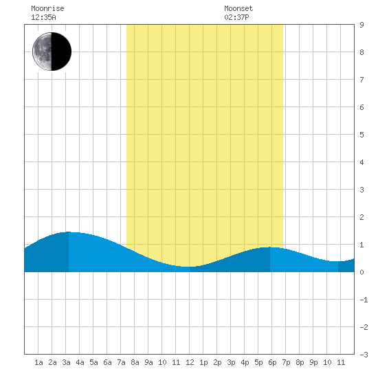South Pine Channel tide chart for Thursday, October 24, 2024