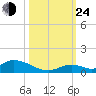 South Pine Channel tide chart for Thursday, October 24, 2024