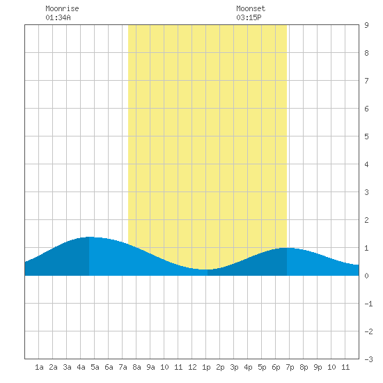 South Pine Channel tide chart for Friday, October 25, 2024
