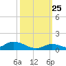 South Pine Channel tide chart for Friday, October 25, 2024