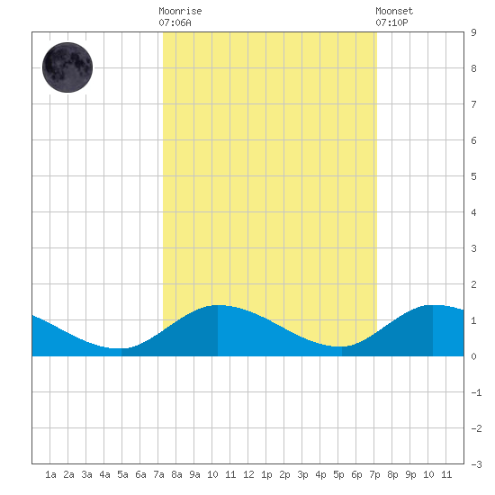South Pine Channel tide chart for Wednesday, October 2, 2024