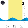South Pine Channel tide chart for Wednesday, October 2, 2024
