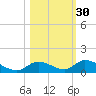 South Pine Channel tide chart for Wednesday, October 30, 2024