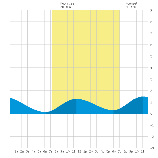 South Pine Channel tide chart for Friday, October 4, 2024