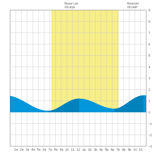 South Pine Channel tide chart for Saturday, October 5, 2024
