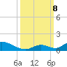 South Pine Channel tide chart for Tuesday, October 8, 2024