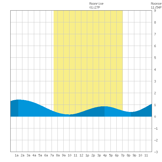 South Pine Channel tide chart for Wednesday, October 9, 2024