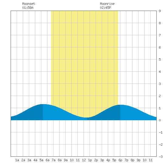 South Pine Channel tide chart for Monday, November 11, 2024