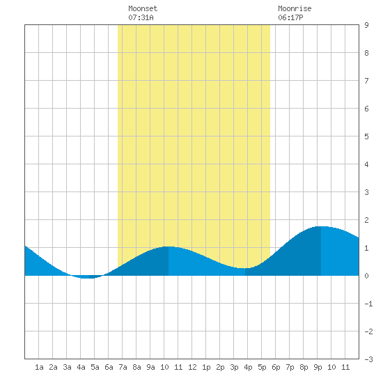 South Pine Channel tide chart for Saturday, November 16, 2024