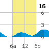 South Pine Channel tide chart for Saturday, November 16, 2024