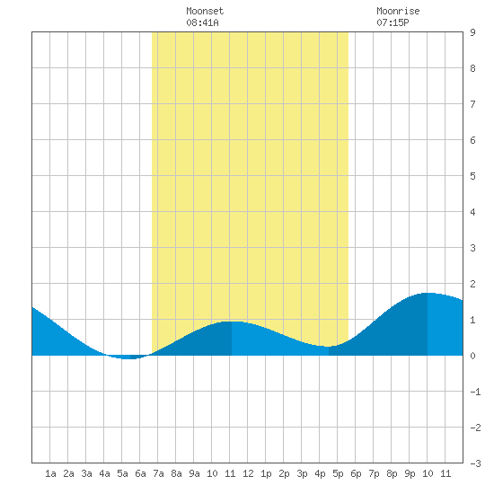 South Pine Channel tide chart for Sunday, November 17, 2024