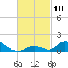 South Pine Channel tide chart for Monday, November 18, 2024