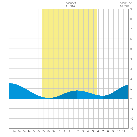 South Pine Channel tide chart for Wednesday, November 20, 2024