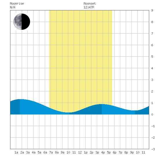 South Pine Channel tide chart for Friday, November 22, 2024