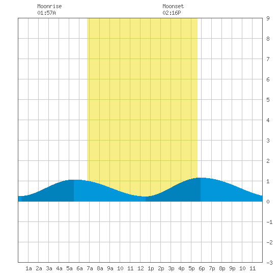 South Pine Channel tide chart for Monday, November 25, 2024