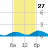 South Pine Channel tide chart for Wednesday, November 27, 2024