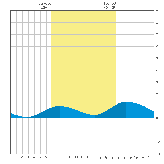 South Pine Channel tide chart for Thursday, November 28, 2024