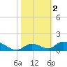South Pine Channel tide chart for Saturday, November 2, 2024