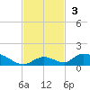 South Pine Channel tide chart for Sunday, November 3, 2024