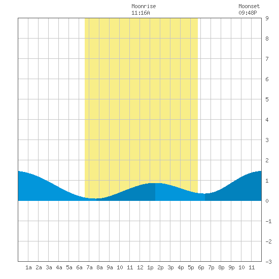 South Pine Channel tide chart for Wednesday, November 6, 2024