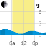 South Pine Channel tide chart for Saturday, November 9, 2024
