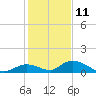 South Pine Channel tide chart for Wednesday, December 11, 2024